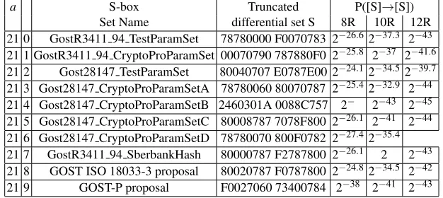 Table 1. Some truncated differential properties with 21 active bits