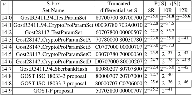 Fig. 9. For each set of GOST S-boxes there exists D ≈ 14 which maximizes the propagation oftruncated differential properties for 8 rounds.