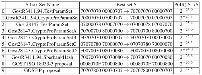 Table 3. Some invariant sets open → open for 4 rounds of GOST