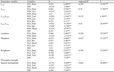 Table 4 Regression analysis results between each of the physical and psychoacoustic parameters and soundscape composition pa-rameters and, where no relationship was shown are marked with “—”; * p<0.05, ** p<0.01 