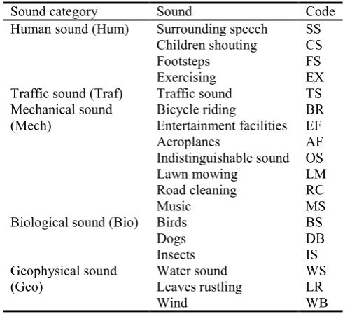 Table 1 Recognised sounds and their corresponding sound categories in the city parks 