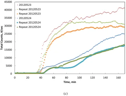 Figure 5. The FBRM results of 1L un-seeded experiments for determination of the seed loading (the 
