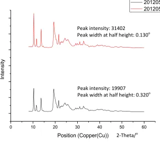 Figure 6. The XRD spectra of 1L un-seeded experiments for determination of the seed loading 