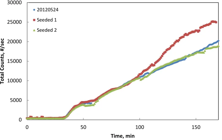Figure 7. The FBRM results of two 1L seeded reactive crystallization processes comparing with 