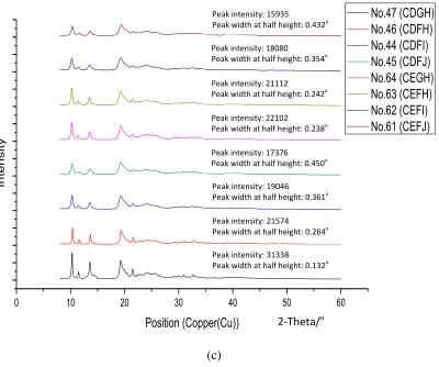 Figure 8. The XRD spectra of sodium cefuroxime obtained from the 1L crystallizer for design of  