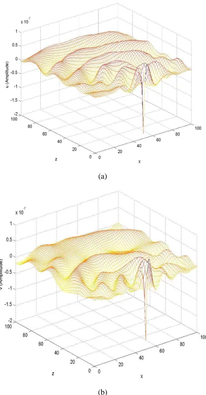Figure 5. Horizontal (a) and vertical (b) displacements for a three-layered model. The solutions are obtained based on the nonoverlapping DDM with two subdomains