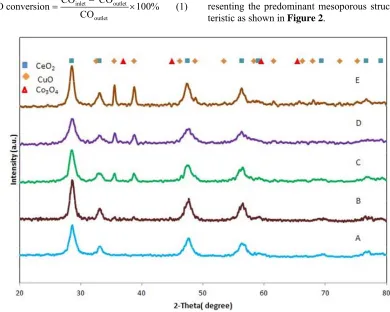 Table 1The isotherm of the catalysts at different wt% CU 