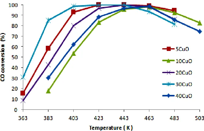 Figure 3. The CO conversion of catalysts as a function of temperature. 
