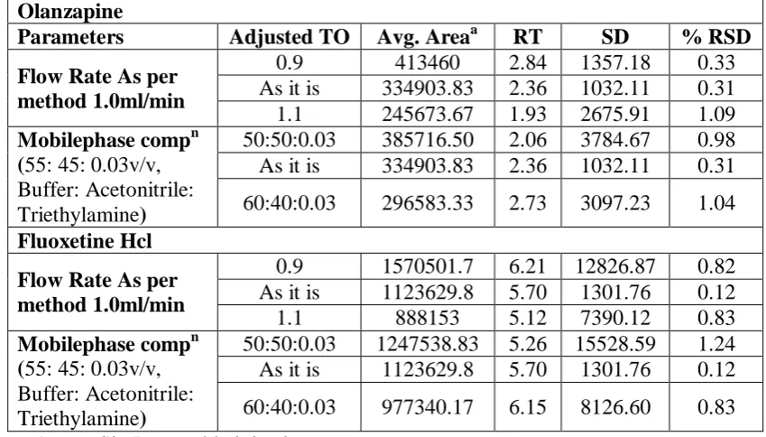 Table No. 8: Summary of results of Robustness parameter for Olanzapine and 