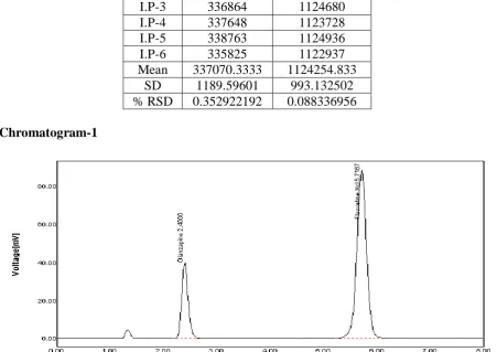Table.3: Summary of results of Method Precision parameter for Olanzapine and 