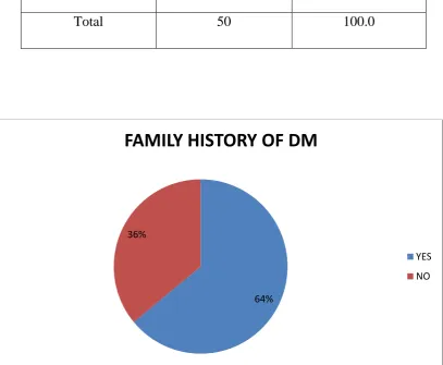 Table-5 FAMILY H/O DM Frequency 