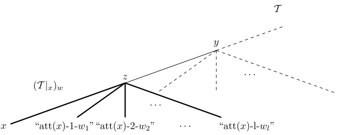 Figure 3: In the Compute-Next operation of ifs-ABE, the tree (T |corresponding toxwx)w, where is a leaf node of T , z is a node added above x to become the parent of xreplacing the former one y in the Key Generation algorithm, and “att(x)-1-1”, “att(x)-2-w2”, · · · , “att(x)-l-wl” are the components of w = w1w2 · · · wl x.