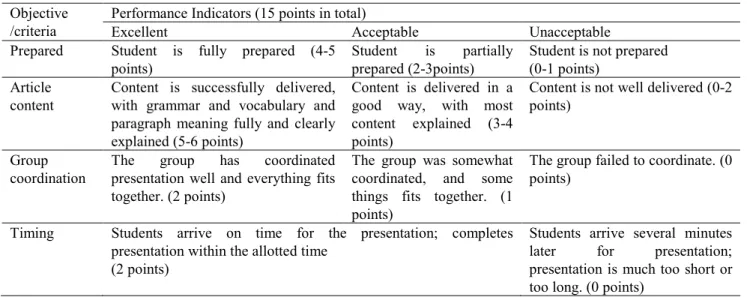 Table 3. Rubric for in-class article lecture 