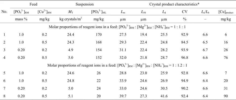 Table 1. Effect of copper(II) ions on the results of continuous struvite reaction crystallization process in DT MSMPR crystal-lizer