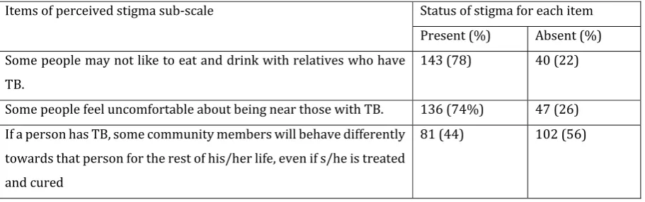 Table 2: Level of Perceived Stigma Associated with Tuberculosis  