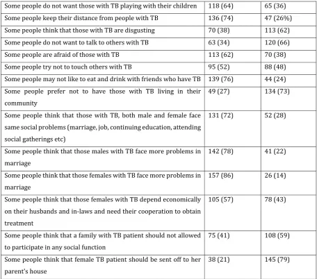 Table 3: Knowledge about Tuberculosis among Community Members 