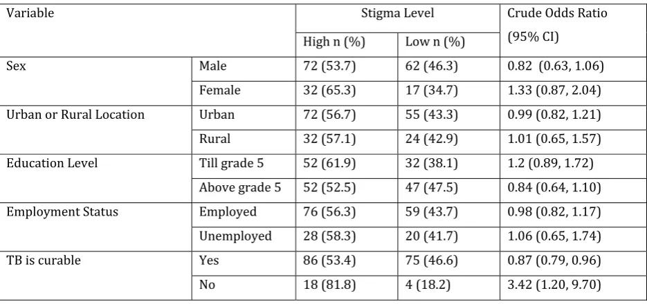 Table 4: Factors associated with perceived stigma about tuberculosis 