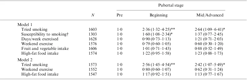 Table 3.Summary of regression analyses showing the associations between health behaviours andcontrolling for perceived stress and psychological diﬃculties – odds ratiospubertal stage in boys: Model 1 controlling for SES, age, ethnicity, BMI and Model 2 additionally (95% CI )