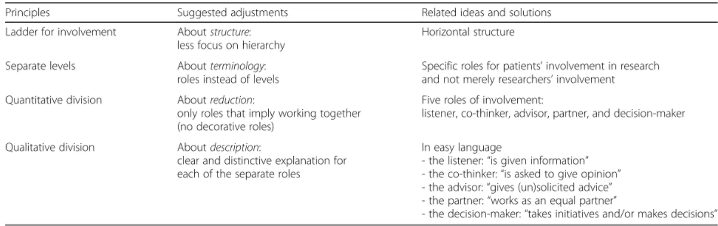 Table 1 Principles, adjustments and ideas (derived from Arnsteins ladder of participation) that are useful for designing a tool supporting PPI in research projects