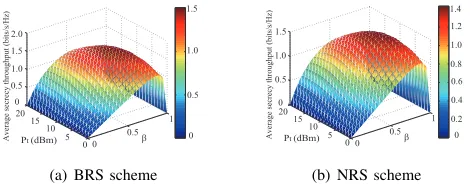 Fig. 5.Secrecy throughput of BRS and NRS versusandP β and power thresholdt, with M = 32, PS = 43 dBm, λp = 10−1, λb = 10−2, λe = 10−3, λl = 10−3.