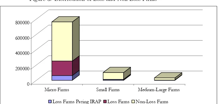 Figure 3: Distribution of Loss and Non-Loss Firms
