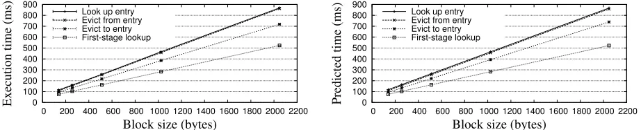 Figure 7: Time to Perform Miscellaneous Algorithm Stepson the SLE 88. Times shown are for 1 KB block sizes