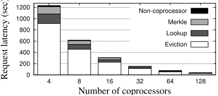 Figure 9: Request Latency of Server with Emulated Co-processors. Total time per request for a 1 KB block, includingdefense against a fully malicious adversary.