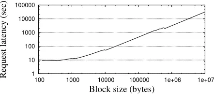 Figure 14: Variable Block Size. Effect on parallel ORAMlatency of varying block size. Simulation assumes 235 blocksand 10,000 coprocessors