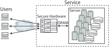 Figure 1: Private Data Access Overview. To read and/orwrite data, a user establishes a secure channel to a secure co-processor in the service’s data center