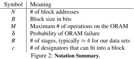 Figure 2: Notation Summary.