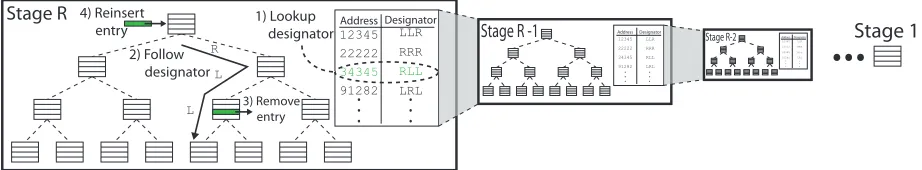 Figure 4: Overview of the Binary Tree Algorithm.the entry for a given address, we look up the address’s designator, and follow the path through the tree dictated by that designator.For each bucket on the path, we read all of the entries in that bucket