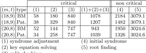 Table 4. Number of ﬁeld operations (excluding additions) per decoding