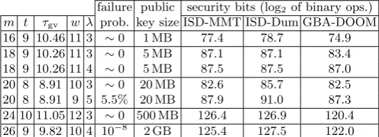 Table 2. Some parameter sets for Parallel-CFS using full length binary Goppa codes