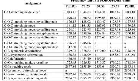 Table 1. Assignments of the peaks in the FTIR spectra of the blends P(3HO)/P(3HB) 