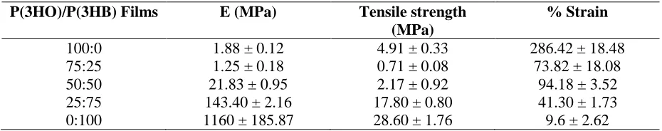Table 2. Mechanical analysis of the P(3HO)/P(3HB) films 