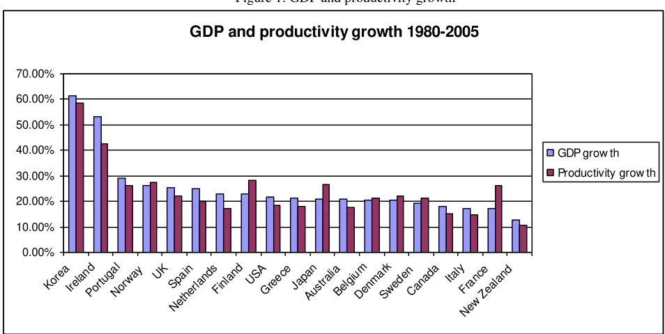 Figure 2: per capita GDP growth, 1980-2005 
