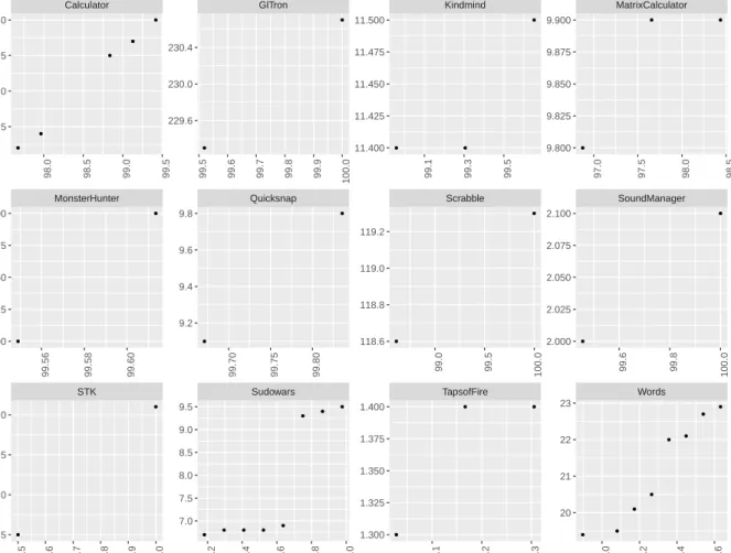 Figure 5.4: Pareto front of apps with more than one non-dominated solution found by EARMO for the case study
