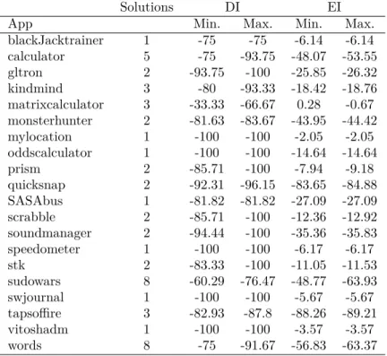Table 5.2: Minimum and maximum values of DI and EI for each app after applying EARMO.