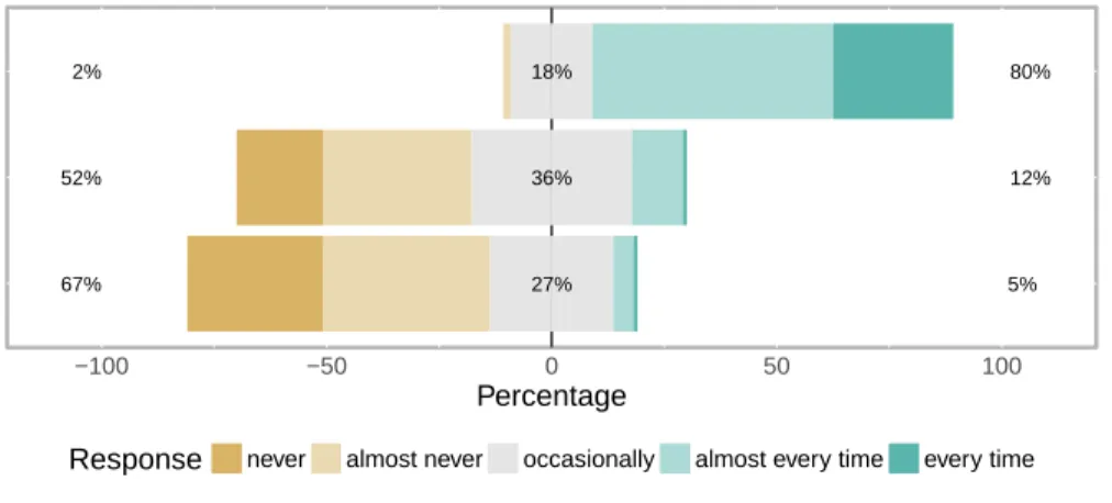 Figure 6.1: Participants’ responses about the usage of most popular Java map implementa- implementa-tions.