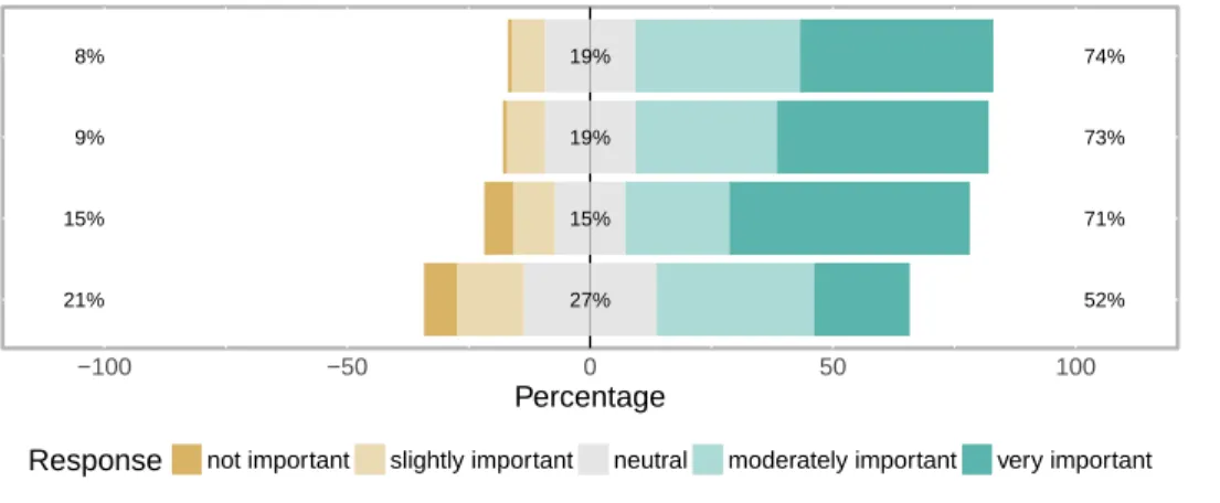 Figure 6.2: Participants’ responses about importance of map-related operations.