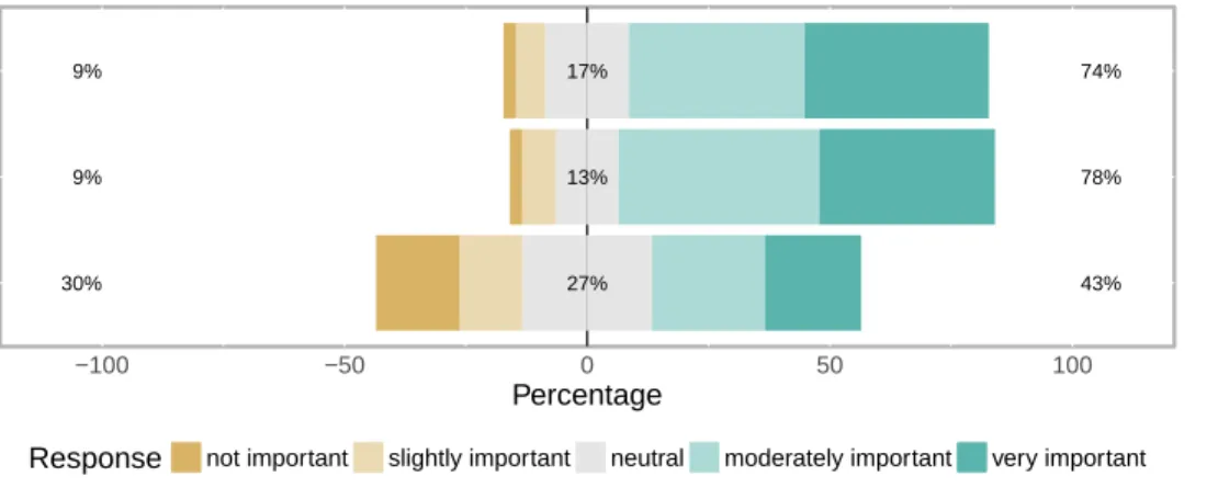 Figure 6.4: Participants’ responses about importance of performance metrics when choosing a map implementation.