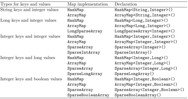 Table 6.2: Subject map implementations for the experimental study.