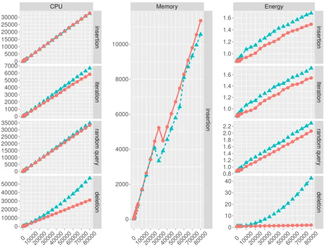 Figure 6.5: Performance metrics of map implementations using string keys and integer values, by map-related operation and data size.