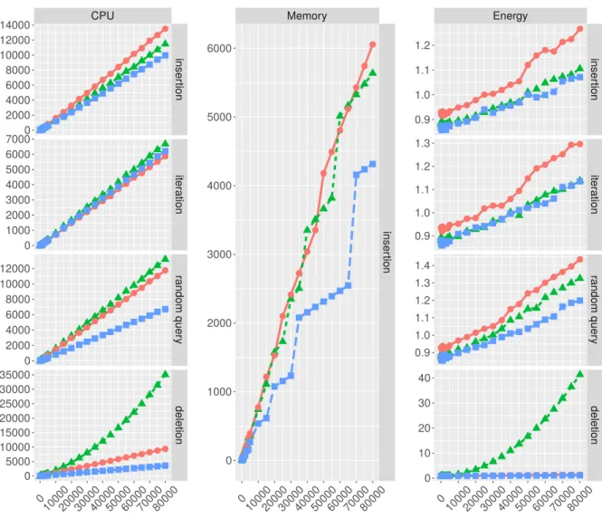 Figure 6.6: Performance metrics of map implementations using long keys and integer values, by map-related operation and data size.