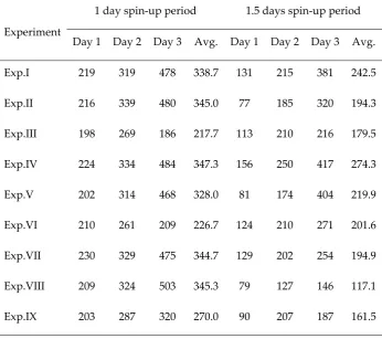 Table 3. Daily average track errors (in km) of model experiments derived by ECMWF-ERAI IBCs with different simulation/spin-up periods, associated with JTWC best-track achieves