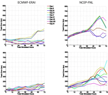 Figure 7. Track error (km) of model experiments and a comparison of ECMWF-ERAI (left column) and NCEP-FNL IBCs (right column); same (top row) and different (bottom row) spin-up periods by using the WRF-ATM model simulations of nine experiments, associated 