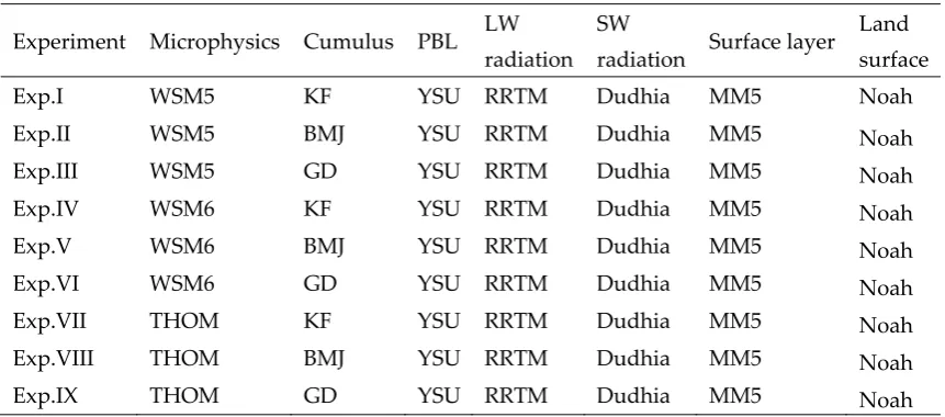 Table 1. Model configuration of WRF-ATM 