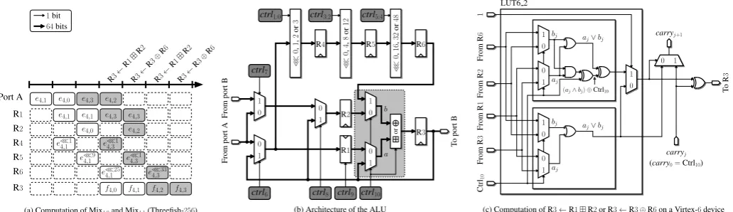 Figure 3.Arithmetic and logic unit for Threeﬁsh encryption.