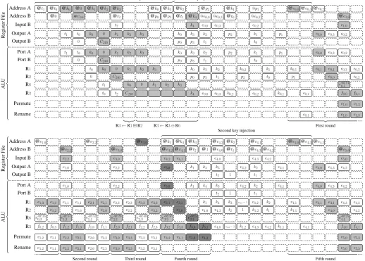 Figure 4.Scheduling of Threeﬁsh-256. @d denotes the address of the 64-bit word d in the register ﬁle