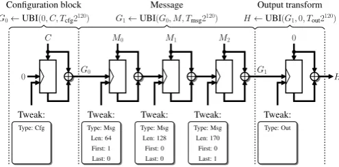 Figure 5.Processing a 3-block message using Skein-512-512 in the simplehashing mode.